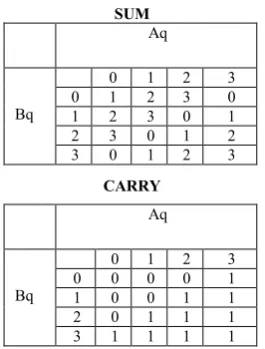 Table 3. Truth table of quaternary full addition when carry in is 0 