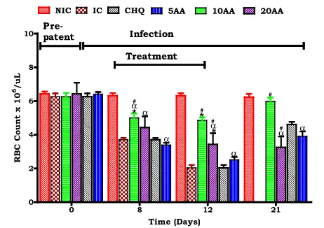 Fig. 4 Influence of AA administration on red blood cell countcompared to controls. NIC is non infected treated control; IC isinfected non treated control; 30CHQ is chloroquine treated with30 mg/kg