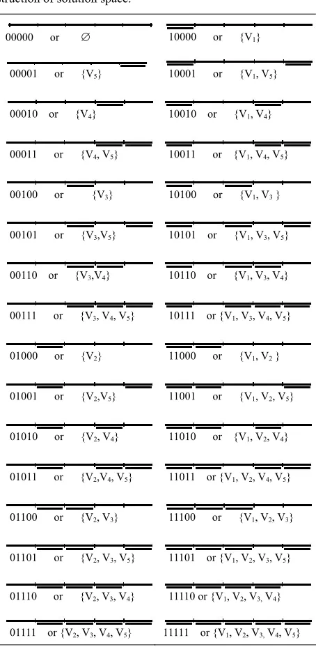 Table 1. Memory complexes which are produced during con-struction of solution space. 