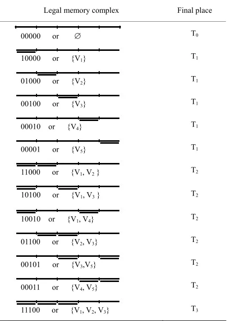 Table 2. The legal memory complexes which remain in tube T0 at the end of step 1 of algorithm and their final places at the end of step 2