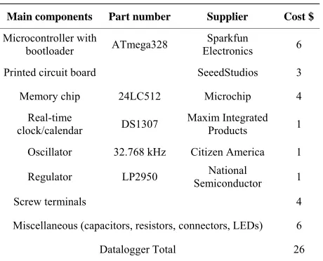 Table 2. List of materials for environmental datalogger. 