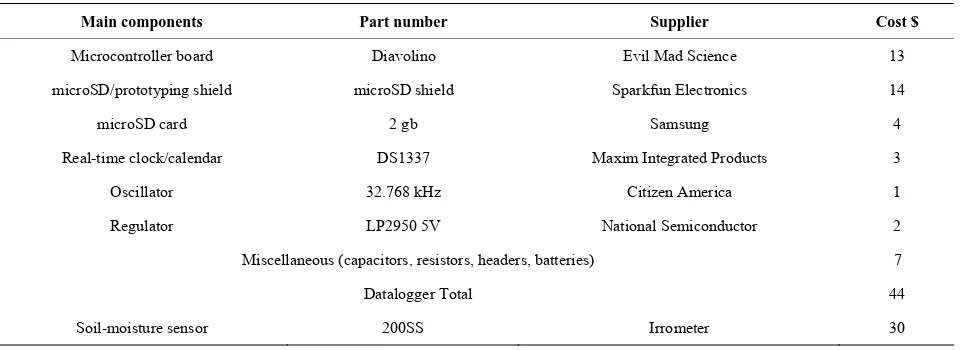 Table 1. List of materials for soil-moisture sensor datalogger. 