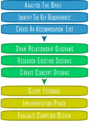 Figure 31: the process of 