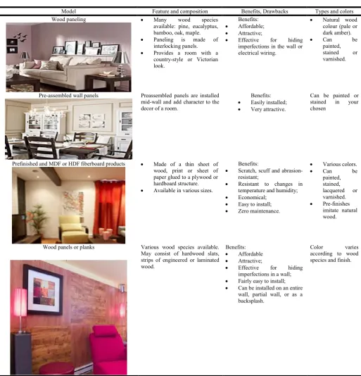 Table 3. The characteristic of the lightweight wall cladding materials Source: adapted by the author from 1, 40, 49, 41  