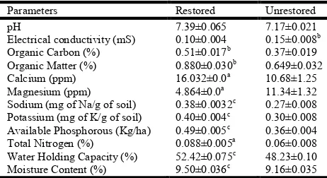 Table 1. Physico-chemical characteristic of restored and unrestored soil samples of Chaksu block, Jaipur district 