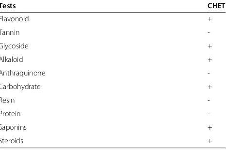 Table 1 Result of phytochemical screening of ethanolstem bark extract of C. heptaphylla