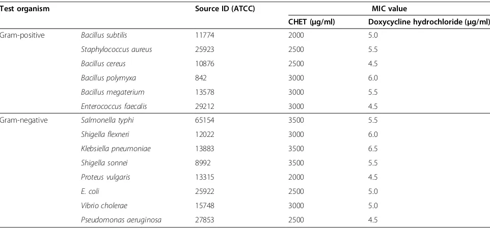 Table 2 Minimum Inhibitory Concentration of CHET and Doxycycline