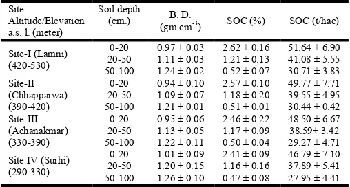 Figure 2.Variations in soil carbon content (%) across depths and altitudinal sites  