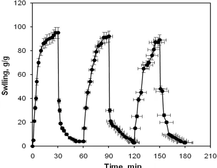 Figure 3. pH-dependent swelling of the superabsorbent hydrogel. 