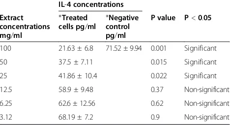 Table 5 The level of IL-4 produced by PBMC aftertreatment with different concentrations of MBS extract