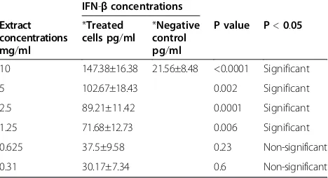 Table 6 The level of IFN-β produced by cancer cells, HeLa,after treatment with different concentrations of MBSextract