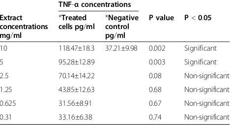 Table 8 The level of TNF-αHeLa, after treatment with different concentrations of produced by cancer cells,MBS extract