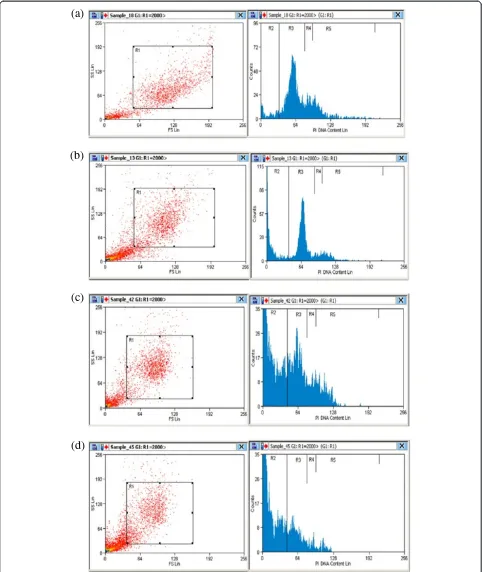 Figure 5 DNA content frequency histograms representing HeLa cells after 24 h from (a) untreated cultures (b) cultures treated withMBS extract concentration <IC50 (c) cultures treated with MBS extract IC50 (d) cultures treated with MBS extract concentration