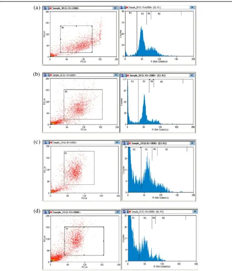 Figure 6 DNA content frequency histograms representing HepG2 cells after 24 h from (a) untreated cultures (b) cultures treated withMBS extract concentration <IC50 (c) cultures treated with MBS extract IC50 (d) cultures treated with MBS extract concentratio