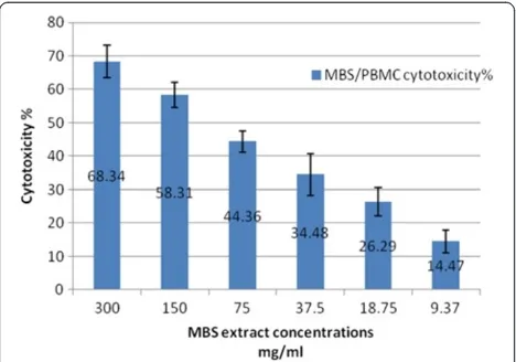 Figure 2 The percentage of A) HeLa and B) HepG2 cells death after treatment with 2-fold serial dilutions of MBS extract in term ofmean ± 2SE (confidence interval CI 95%.