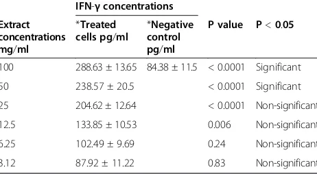 Figure 3 Figures demonstrate the level of the produced cytokines, in comparison with negative controlsupernatant of peripheral blood lymphocyte cell after treatment with mung bean sprout extract (neg-ctl), in culture (MBS): a) IL-2, b) IFN-γ and c) IL-4.