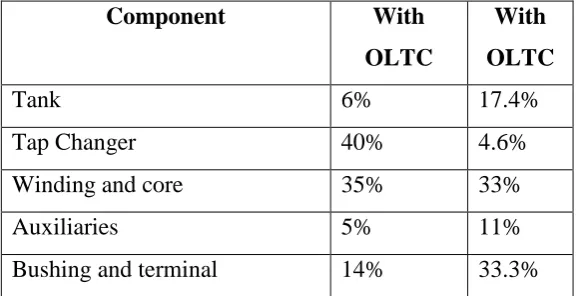 Figure 2.1 : Power transformer [6] 
