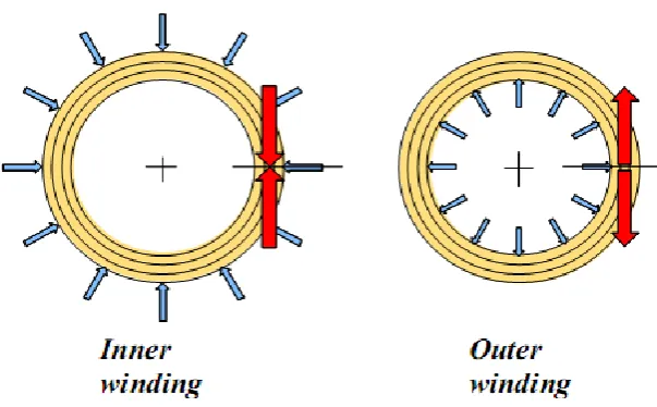 Figure 2.2 : Axial bending of conductor [9] 