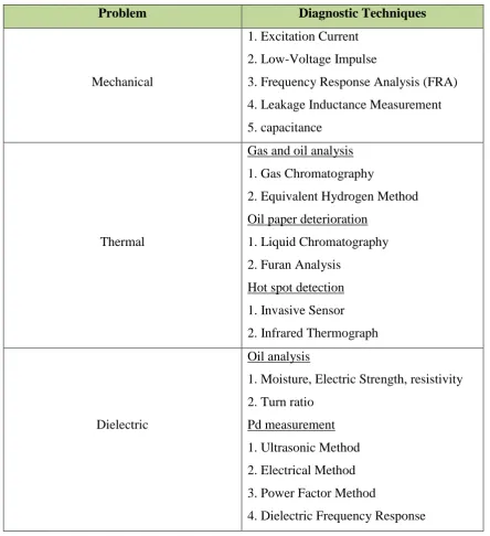 Table 2.2 : Problem and diagnostic techniques [9] 