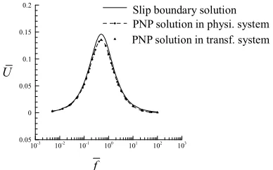 Figure 4. Averaged electroosmotic velocity versus electric frequency V0 = 1,λ= 0.01D. 