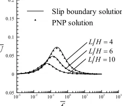 Figure 4that the numerical solutions with and without coordinate 