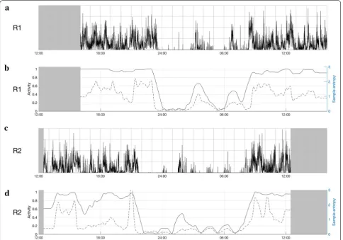Fig. 1 Actigraphy data for two admissions for mania with psychotic symptoms (case 1). a, b Represent the first recording (R1) and c, d the second recording (R2)