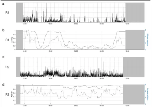 Fig. 3 Actigraphy data for two admissions due to depression and mania (case 3). a, b Represent the first recording (R1) and c, d the second recording (R2)