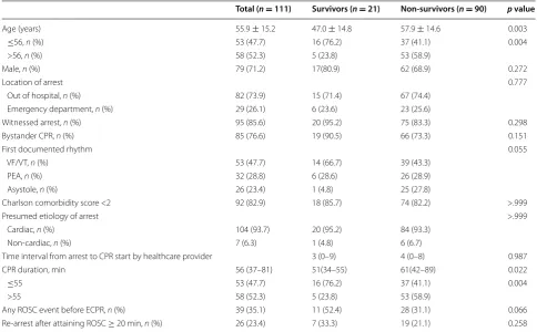 Table 1 Patient characteristics and cardiopulmonary resuscitation-related parameters