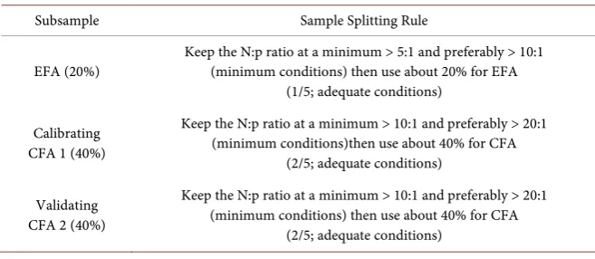 Table 2. Rules for splitting the sample in three pats in the 3-faced construct validation method
