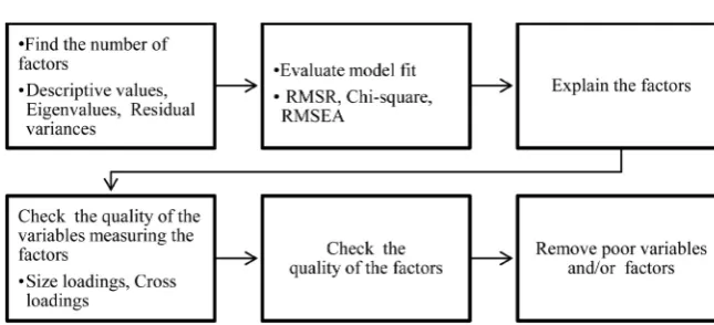 Figure 3. MLR EFA Steps as described by Muthén & Muthén (2009b).  