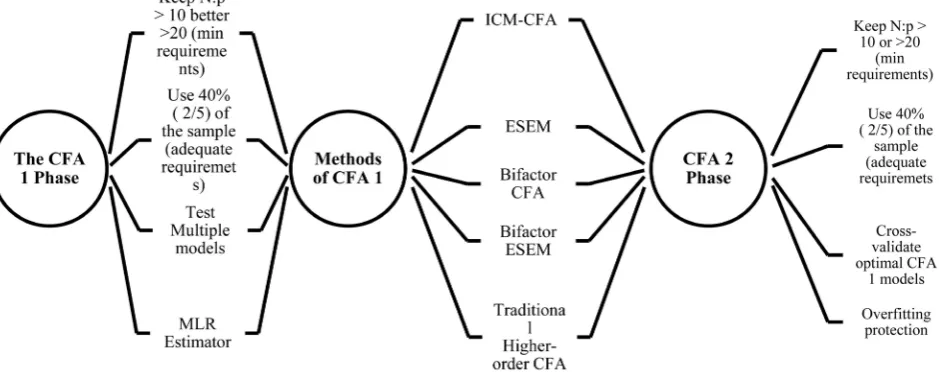 Figure 5. Description of the CFA 1 Phase and CFA2 Phase of the 3-faced construct validation method