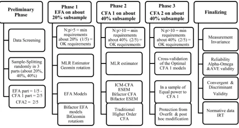 Figure 6. The 3-faced construct validation method. 