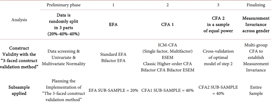 Table 1. Overview of the 3-faced construct validation method. 