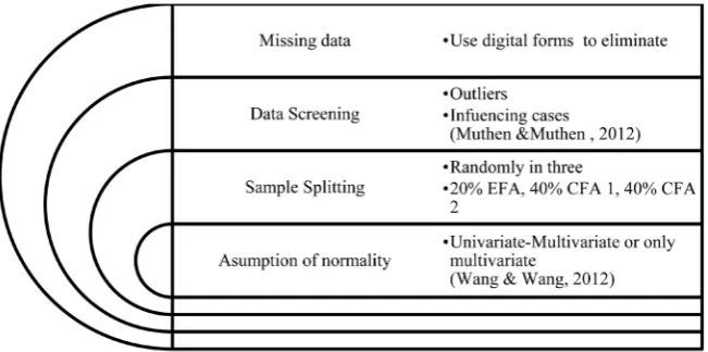 Figure 2. Description of the Preliminary Phase of the 3-faced construct validation me-thod