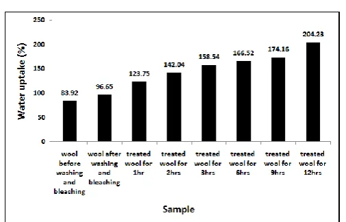 Figure 7. Water uptake percentage of wool after treatment with 