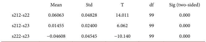 Table 3. Paired-sample t-test during first period. 