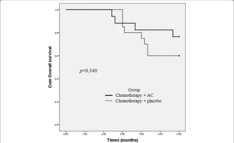 Table 2 Baseline characteristics of patients treated withchemotherapy plus A. cinnamomea (AC) or placebo