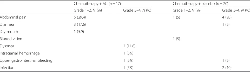 Table 5 Body weight, hematological and non-hematological data follow-up for patients taking chemotherapy plus A