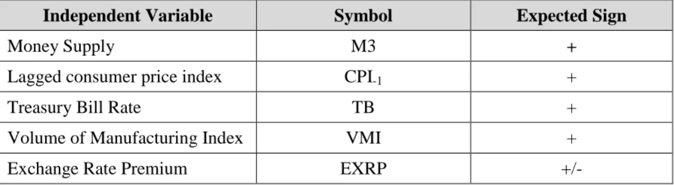 Table 4.1: Hyperinflation model - a priori expectation 