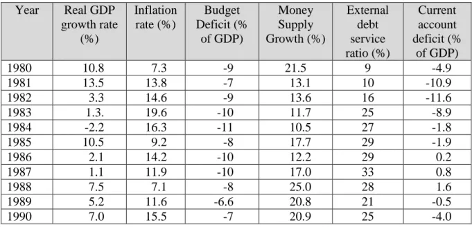 Table 2.1:  Zimbabwe: Selected economic indicators (1980-1990) Year  Real GDP  growth rate  (%)  Inflation rate (%)  Budget  Deficit (% of GDP)  Money Supply  Growth (%)  External debt service  ratio (%)  Current  account  deficit (% of GDP)  1980  10.8  7