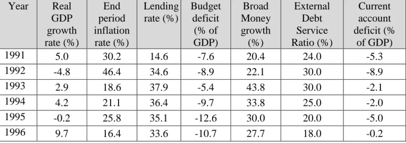 Table 2.2:  Zimbabwe: Selected economic indicators (1991-1996) Year  Real  GDP  growth  rate (%)  End  period  inflation rate (%)  Lending rate (%)  Budget deficit (% of GDP)  Broad  Money growth (%)  External Debt Service  Ratio (%)  Current account  defi
