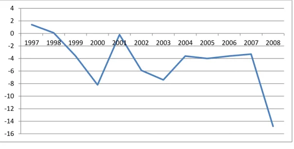Figure 2.1:   Real GDP growth rates (%) 
