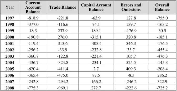 Table 2.3: Balance of payments summary (US$ millions)