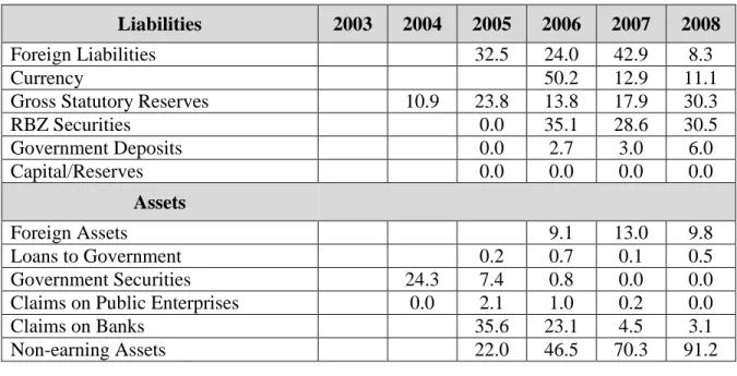Table 2.6: Selected RBZ assets and liabilities (per cent of total) 