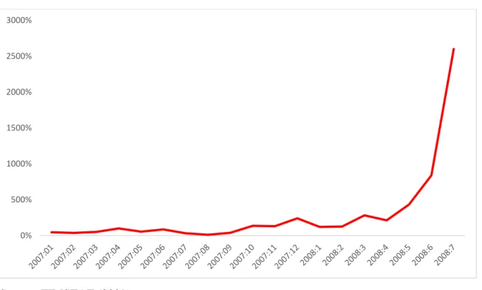 Figure 2.4: Month-on month inflation (2007:01 to 2008:07) 