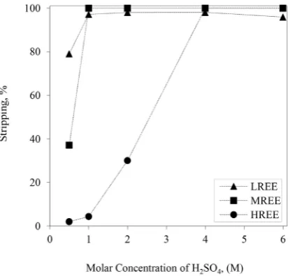 Figure 9. The effect of D2EHPA concentration for the extrac-tion of REEs from the raffinate