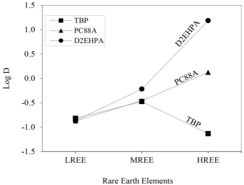 Figure 2. Effect of extractants on the separation of LREEs, MREEs and HREEs. (LREE: La, Ce, Pr, Nd; MREE: Sm, Eu, Gd; HREE: Dy, Er, Yb, Y)