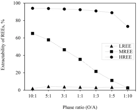 Figure 3. Effect of D2EHPA concentration. (LREE: La, Ce, Pr, Nd; MREE: Sm, Eu, Gd; HREE: Dy, Er, Yb, Y)