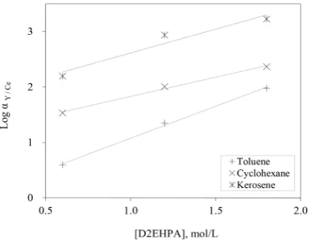 Figure 6. The effect of diluents for the extraction of REEs. (LREE: La, Ce, Pr, Nd; MREE: Sm, Eu, Gd; HREE: Dy, Er, Yb, Y)