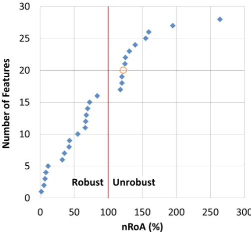Figure 2. The cumulative graph of features vs. nRoA. Blue diamonds: texture features, orange circle: volume of the PTR, and red line: the threshold for robustness